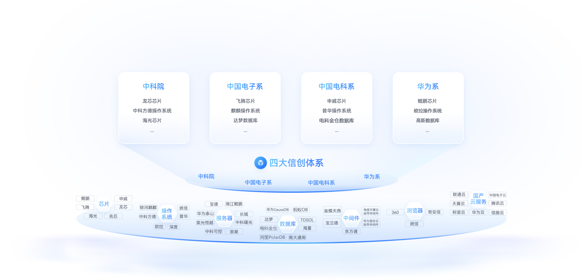 全国产系列适配