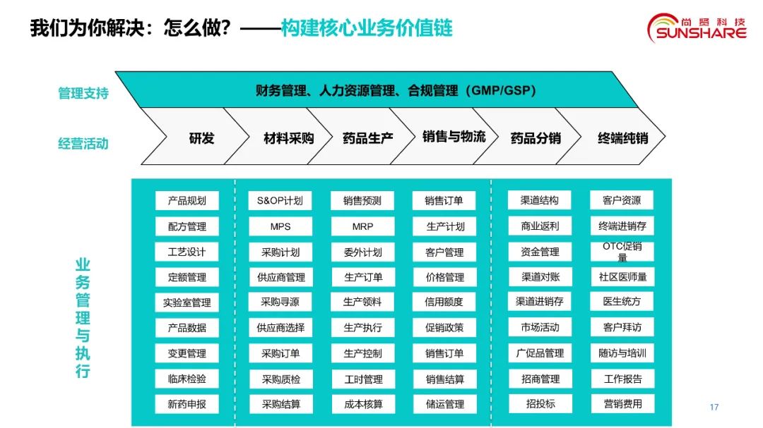 生物医药数字化转型方案概览