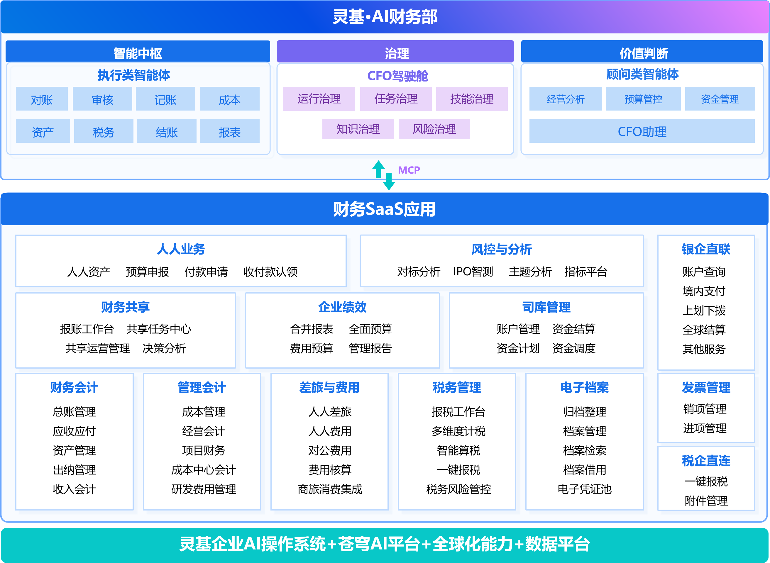 金蝶AI套件财务云架构