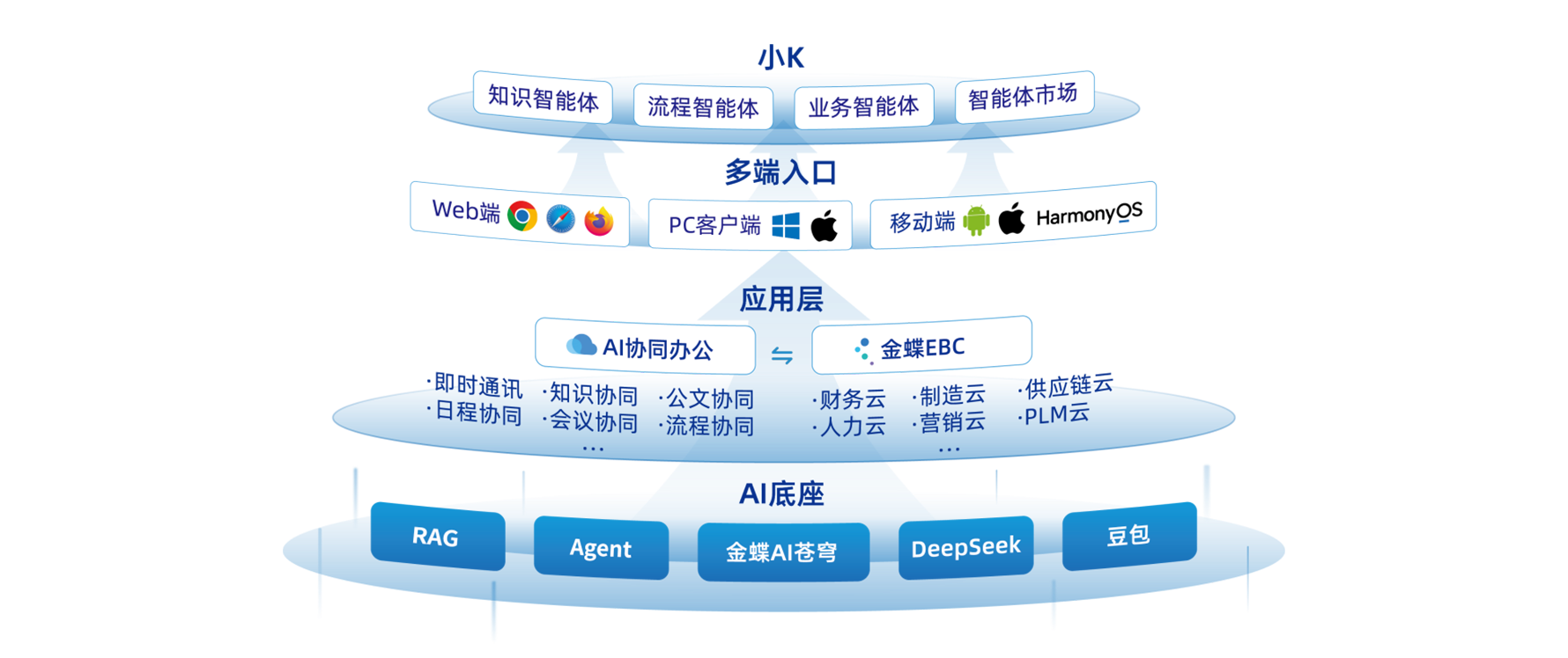 金蝶AI协同云原生融合EBC