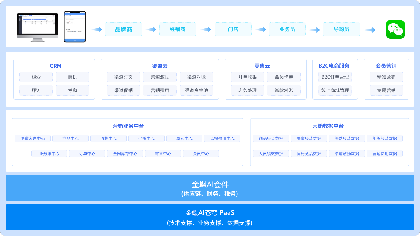 金蝶AI全渠道云数字化协同