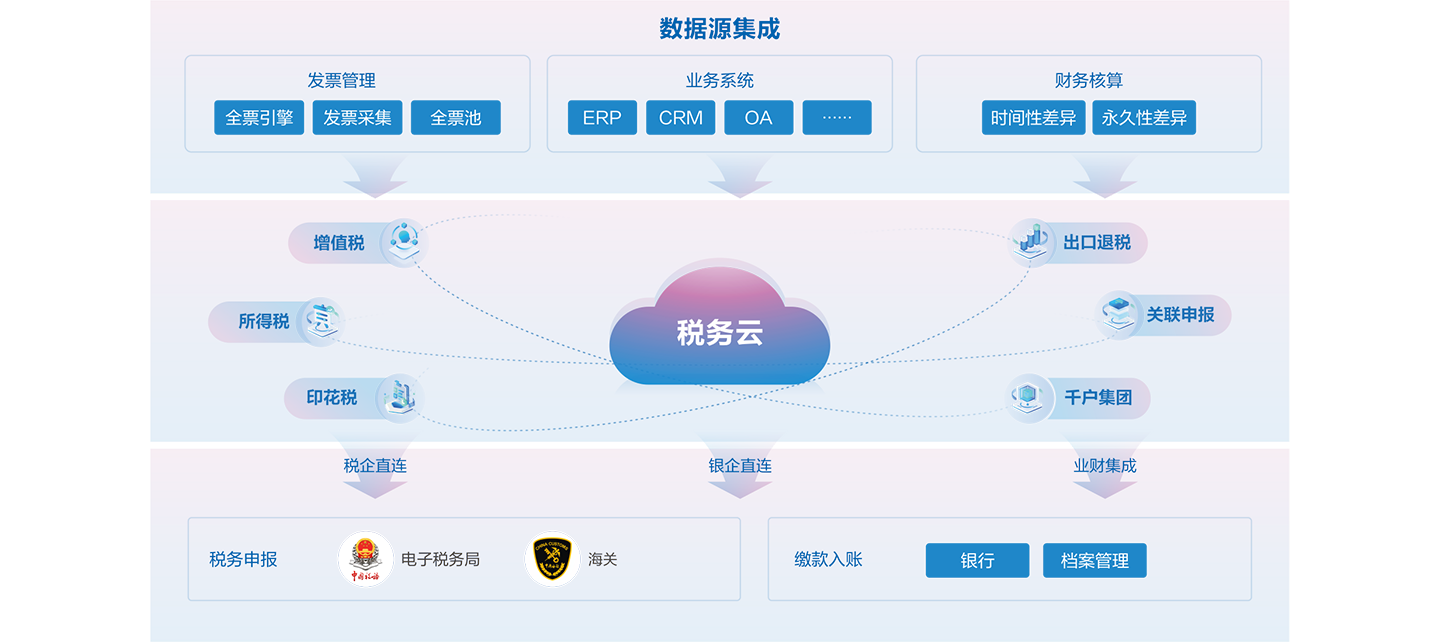 金蝶AI税务云一体化平台