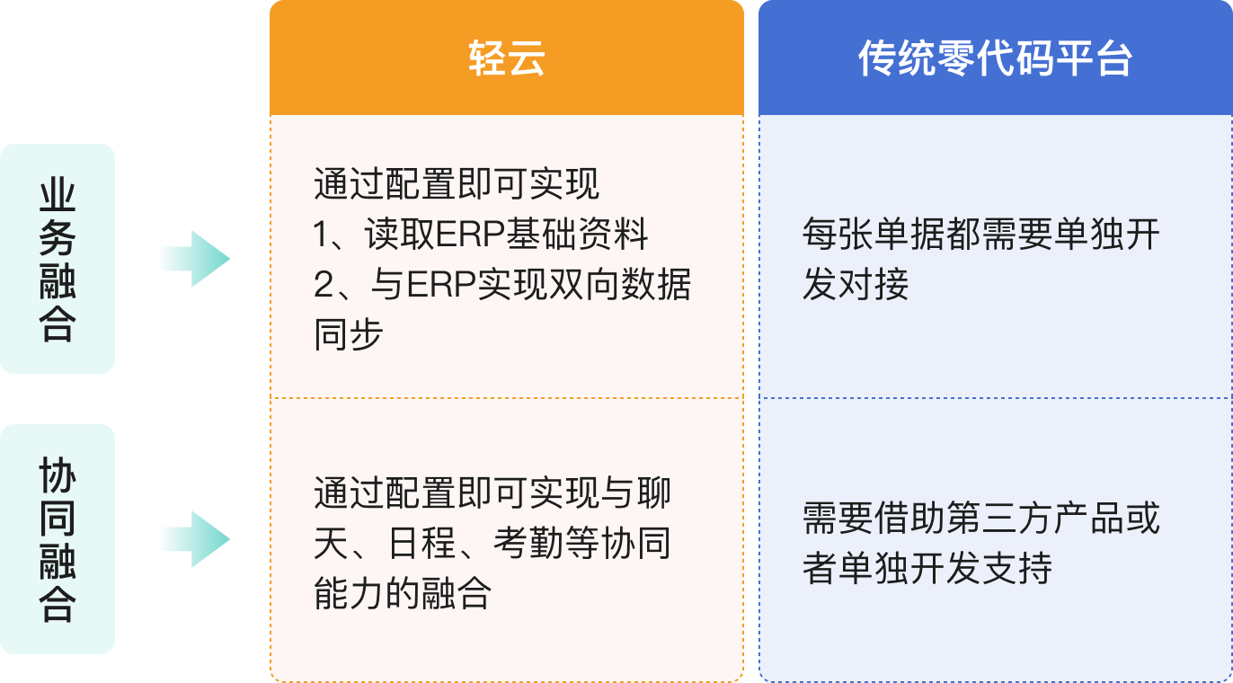 轻云-零代码应用搭建