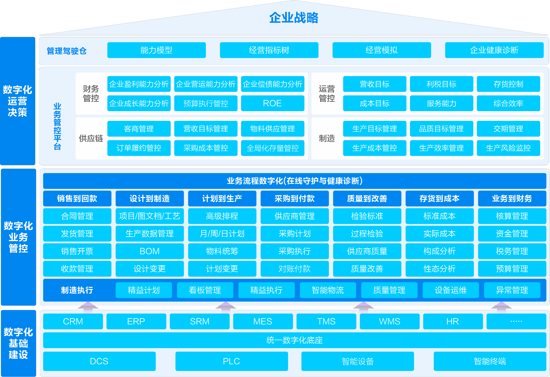 装备制造行业数字化解决方案应用蓝图